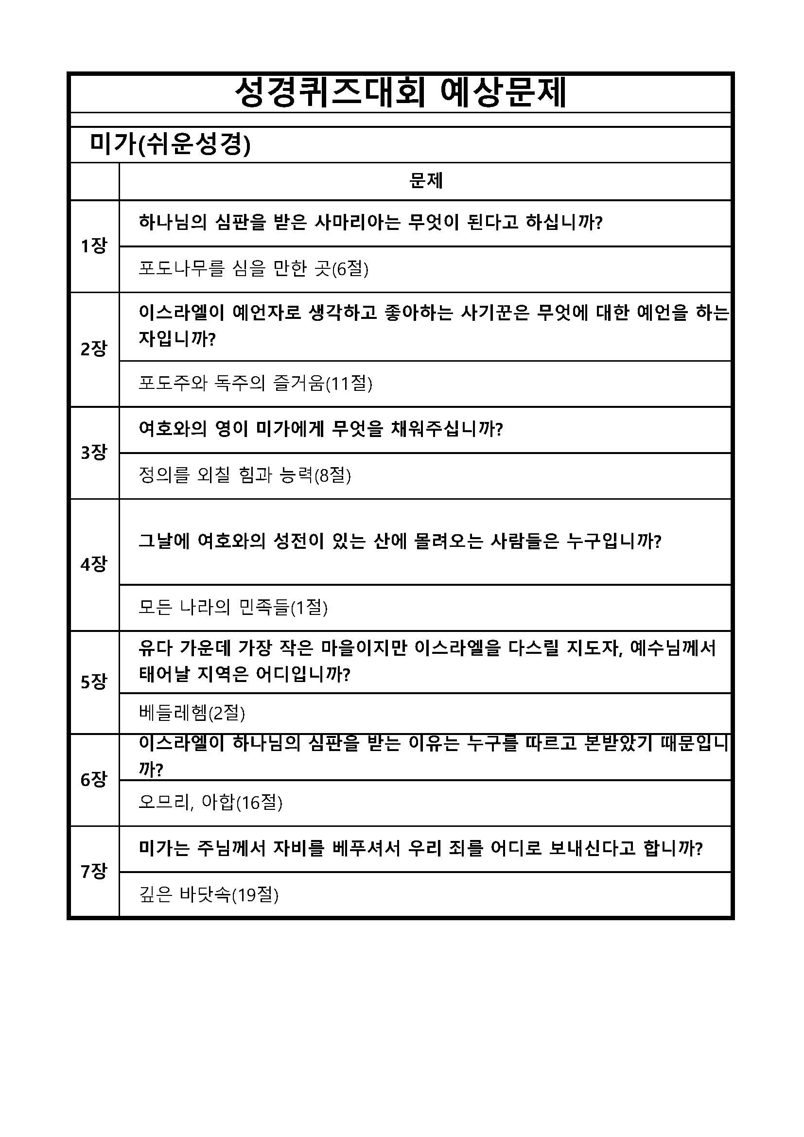 성경퀴즈 예상문제(장별)_32미가서.jpg